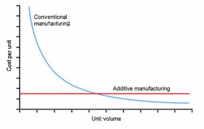 3d printing cost and speed